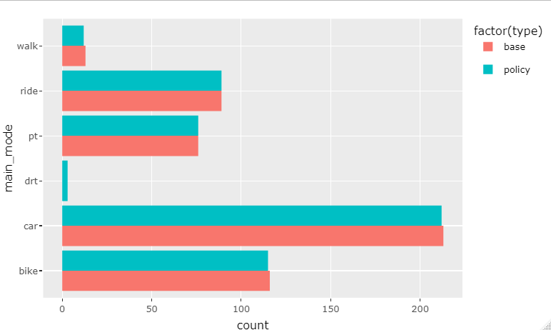 Leipzig modal split comparison